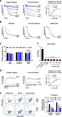 Luteolin inhibits GPVI-mediated platelet activation, oxidative stress, and thrombosis